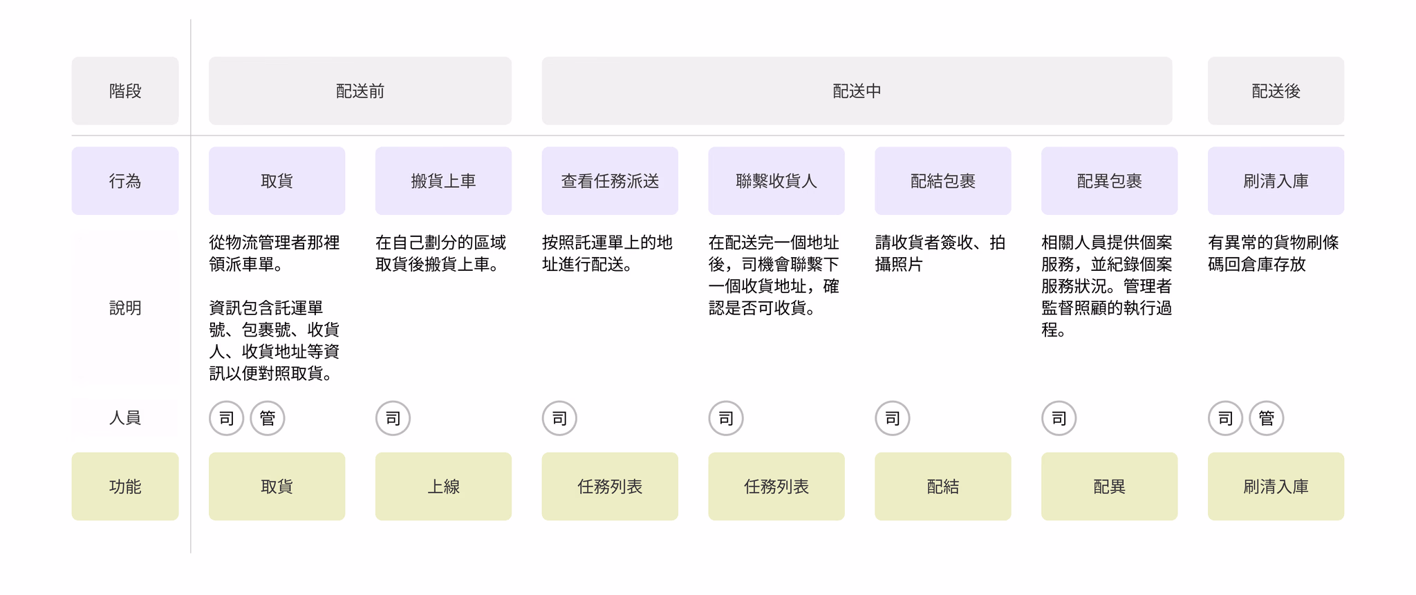 User flow mapping — key recording moments in a driver's daily workflow