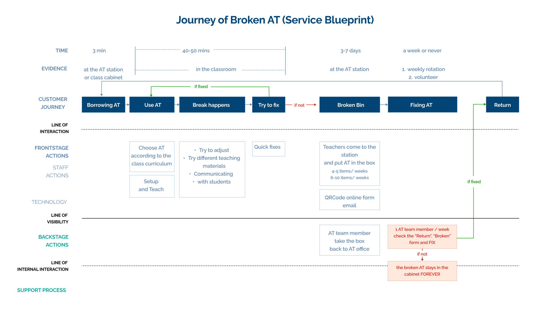 Service blueprint — the complete repair journey of a broken AT device