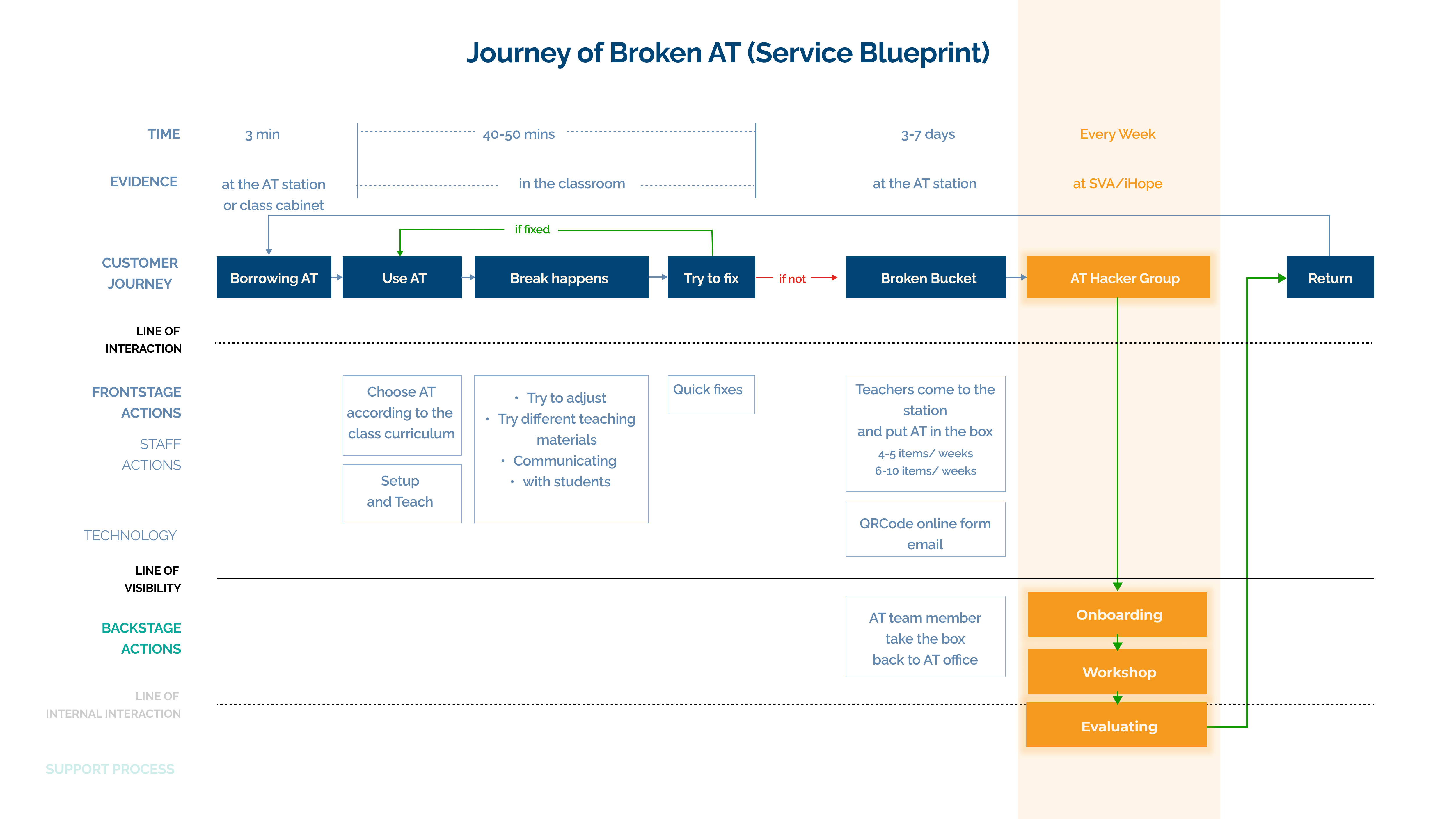 Solution map — how the AT Hacker Group maps back to the broken device repair process