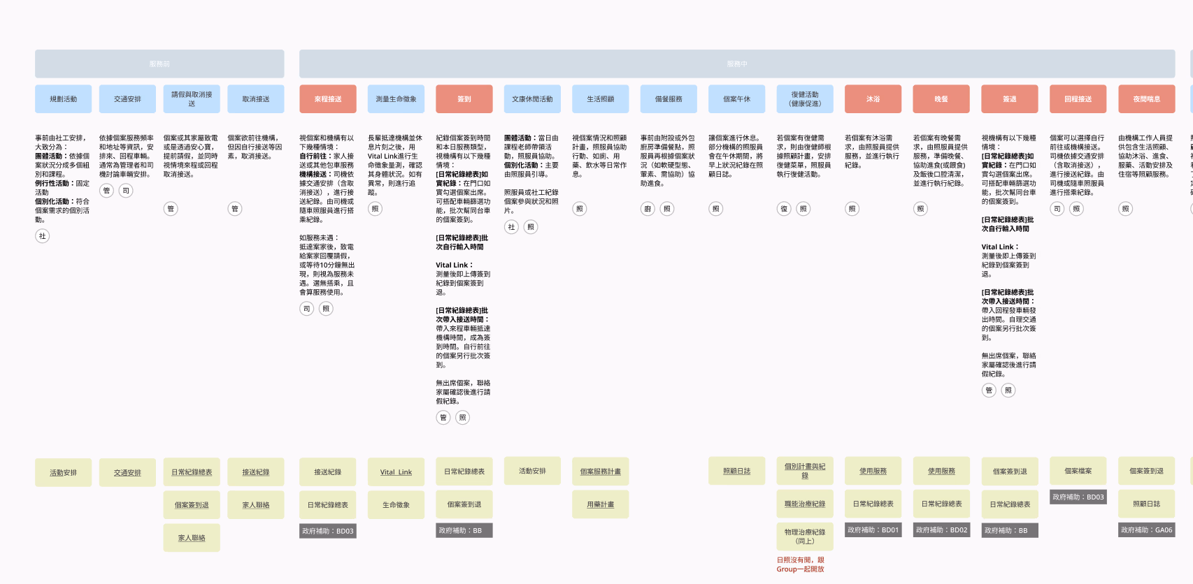 FigJam service flow overview