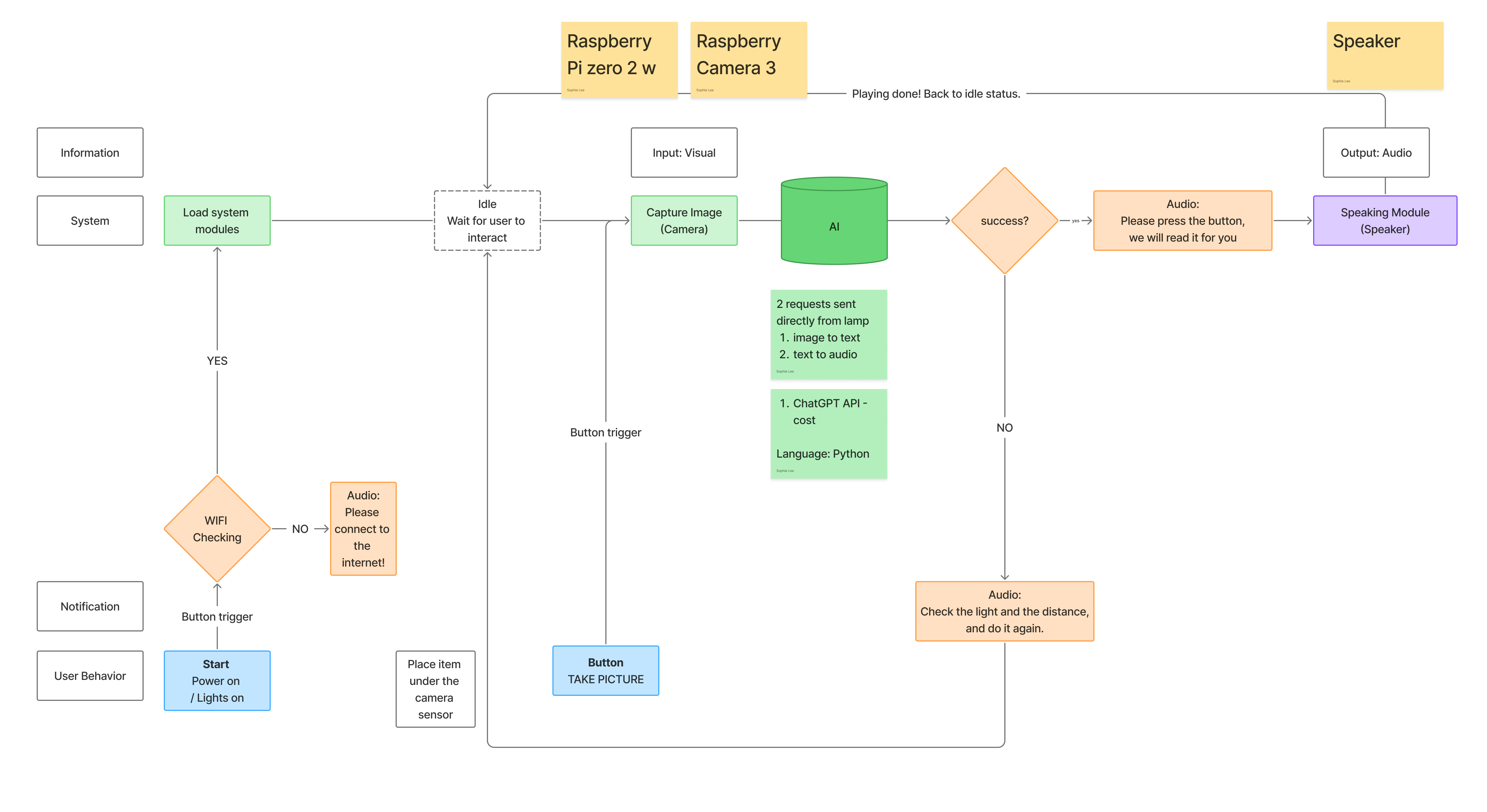 VoiceLamp system architecture flow